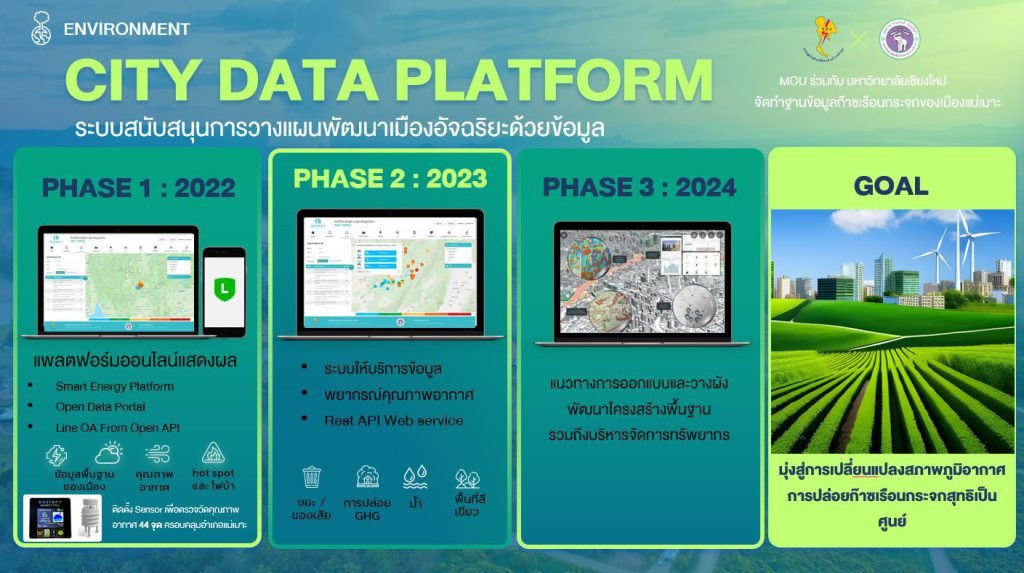 โครงการแม่เมาะเมืองน่าอยู่อัจฉริยะ มุ่งสู่การเปลี่ยนแปลงสภาพภูมิอากาศการปล่อยก๊าซเรือนกระจกสุทธิเป็นศูนย์